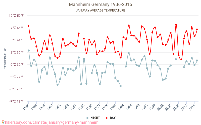 Manheima - Klimata pārmaiņu 1936 - 2016 Vidējā temperatūra Manheima gada laikā. Vidējais laiks Janvāris. hikersbay.com