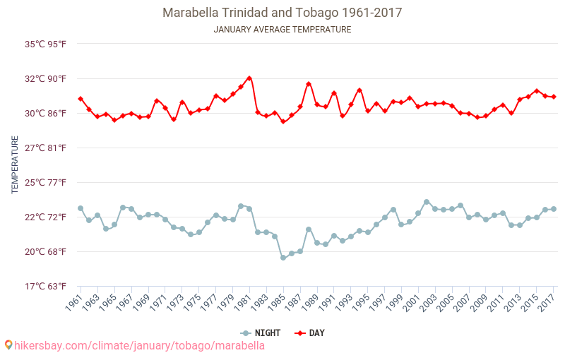 Marabella - Zmiany klimatu 1961 - 2017 Średnie temperatury w Marabella w ubiegłych latach. Średnia pogoda w styczniu. hikersbay.com