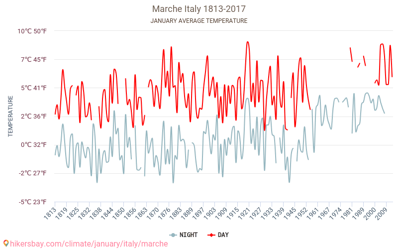 马尔凯大区 - 气候变化 1813 - 2017 马尔凯大区 多年来的平均温度。 1月 的平均天气。 hikersbay.com