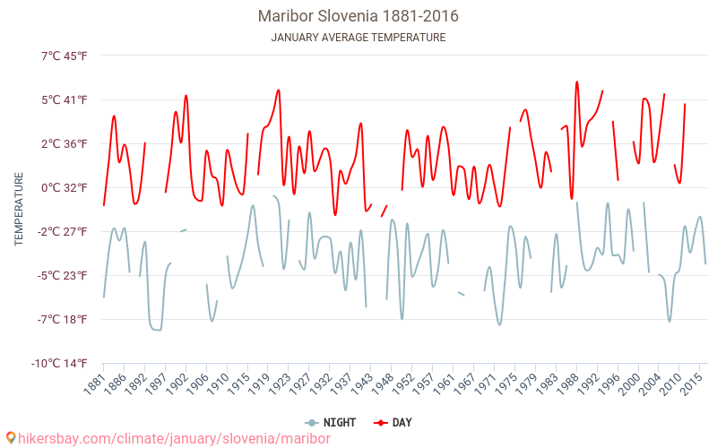 マリボル - 気候変動 1881 - 2016 マリボル の平均気温と、過去数年のデータ。 1月 の平均天気。 hikersbay.com
