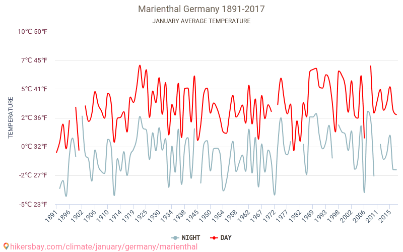Marienthal - Κλιματική αλλαγή 1891 - 2017 Μέση θερμοκρασία στην Marienthal τα τελευταία χρόνια. Μέσος καιρός στο Ιανουαρίου. hikersbay.com