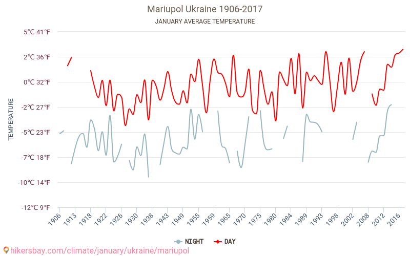Mariupol - Zmiany klimatu 1906 - 2017 Średnie temperatury w Mariupol w ubiegłych latach. Średnia pogoda w styczniu. hikersbay.com