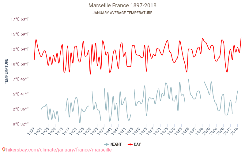Marseille - Klimaendringer 1897 - 2018 Gjennomsnittstemperatur i Marseille gjennom årene. Gjennomsnittlig vær i Januar. hikersbay.com