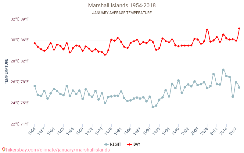 Marshalleilanden - Klimaatverandering 1954 - 2018 Gemiddelde temperatuur in Marshalleilanden door de jaren heen. Gemiddeld weer in Januari. hikersbay.com