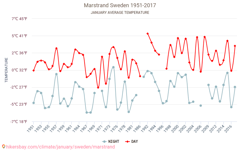 Marstrand - Klimaændringer 1951 - 2017 Gennemsnitstemperatur i Marstrand over årene. Gennemsnitligt vejr i Januar. hikersbay.com