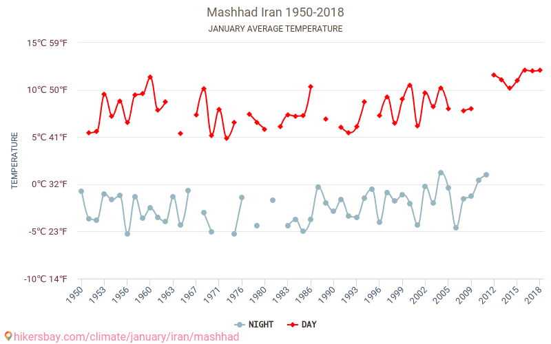 Mašhad - Klimatické změny 1950 - 2018 Průměrná teplota v Mašhad během let. Průměrné počasí v Leden. hikersbay.com