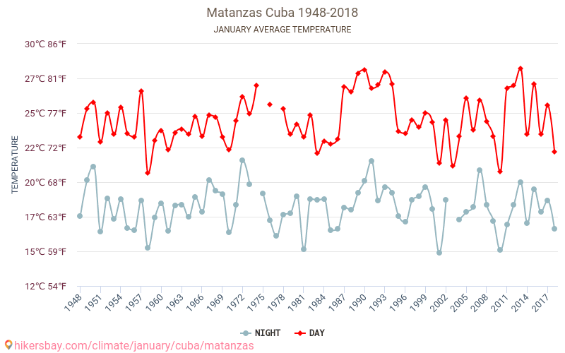 마탄사스 - 기후 변화 1948 - 2018 마탄사스 에서 수년 동안의 평균 온도. 1월 에서의 평균 날씨. hikersbay.com