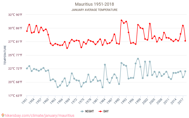 Mauritius - Klimaendringer 1951 - 2018 Gjennomsnittstemperaturen i Mauritius gjennom årene. Gjennomsnittlige været i Januar. hikersbay.com