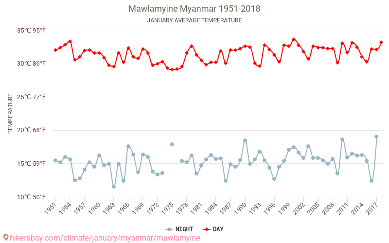 Mawlamyine - Schimbările climatice 1951 - 2018 Temperatura medie în Mawlamyine de-a lungul anilor. Vremea medie în Ianuarie. hikersbay.com