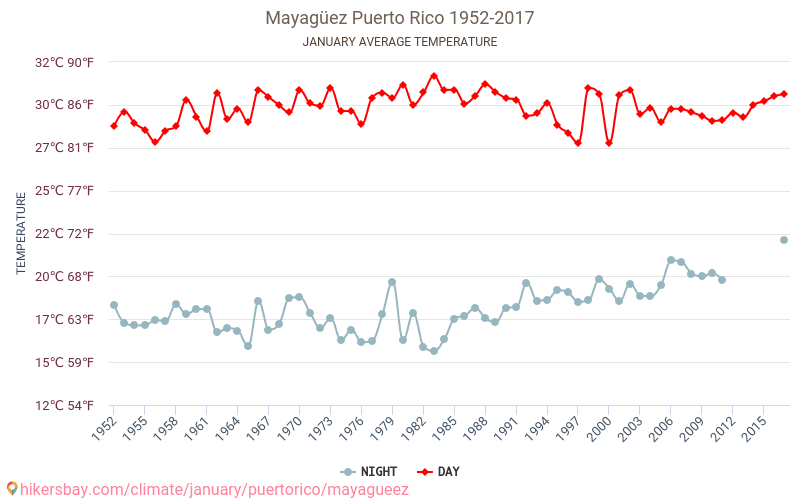 Mayagüez - Klimaendringer 1952 - 2017 Gjennomsnittstemperaturen i Mayagüez gjennom årene. Gjennomsnittlige været i Januar. hikersbay.com