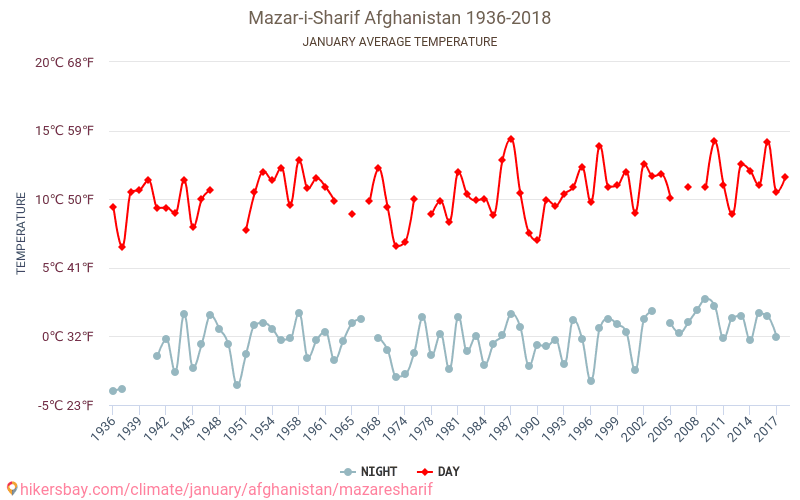Mazar-i-Sharif - Climate change 1936 - 2018 Average temperature in Mazar-i-Sharif over the years. Average weather in January. hikersbay.com