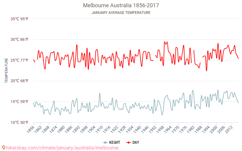 मेलबॉर्न - जलवायु परिवर्तन 1856 - 2017 मेलबॉर्न में वर्षों से औसत तापमान। जनवरी में औसत मौसम। hikersbay.com