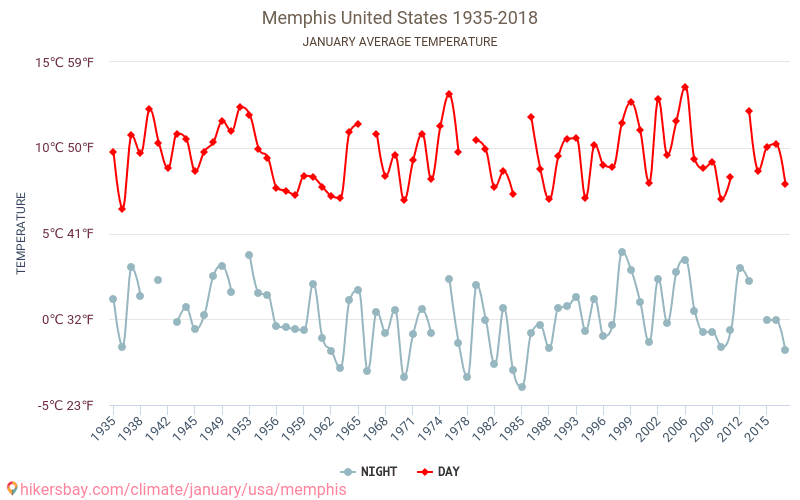 Memphis - El cambio climático 1935 - 2018 Temperatura media en Memphis a lo largo de los años. Tiempo promedio en Enero. hikersbay.com