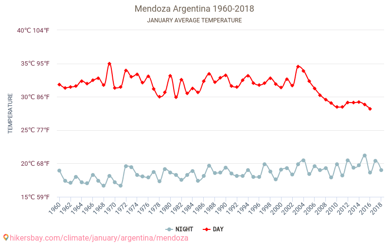 Mendoza - Climáticas, 1960 - 2018 Temperatura média em Mendoza ao longo dos anos. Clima médio em Janeiro. hikersbay.com