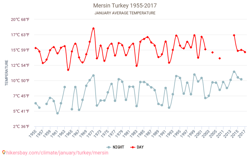 Mersin - जलवायु परिवर्तन 1955 - 2017 Mersin में वर्षों से औसत तापमान। जनवरी में औसत मौसम। hikersbay.com