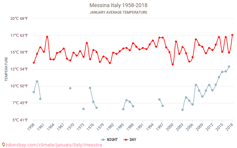 Messina - Klimatické změny 1958 - 2018 Průměrná teplota v Messina během let. Průměrné počasí v Leden. hikersbay.com