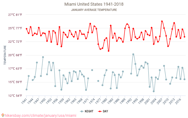 Miami - Cambiamento climatico 1941 - 2018 Temperatura media in Miami nel corso degli anni. Clima medio a gennaio. hikersbay.com