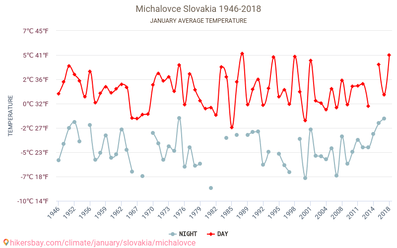 Michalovce - Klimatförändringarna 1946 - 2018 Medeltemperatur i Michalovce under åren. Genomsnittligt väder i Januari. hikersbay.com