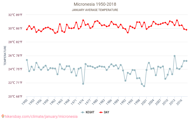 Mikronesia - Perubahan iklim 1950 - 2018 Suhu rata-rata di Mikronesia selama bertahun-tahun. Cuaca rata-rata di Januari. hikersbay.com