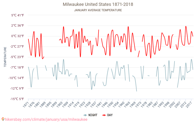 Milwaukee - Le changement climatique 1871 - 2018 Température moyenne à Milwaukee au fil des ans. Conditions météorologiques moyennes en janvier. hikersbay.com