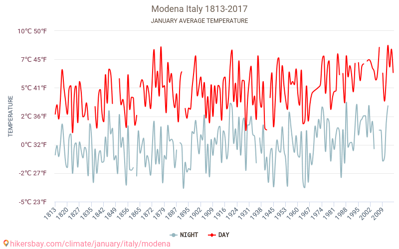 Modena - เปลี่ยนแปลงภูมิอากาศ 1813 - 2017 Modena ในหลายปีที่ผ่านมามีอุณหภูมิเฉลี่ย มกราคม มีสภาพอากาศเฉลี่ย hikersbay.com