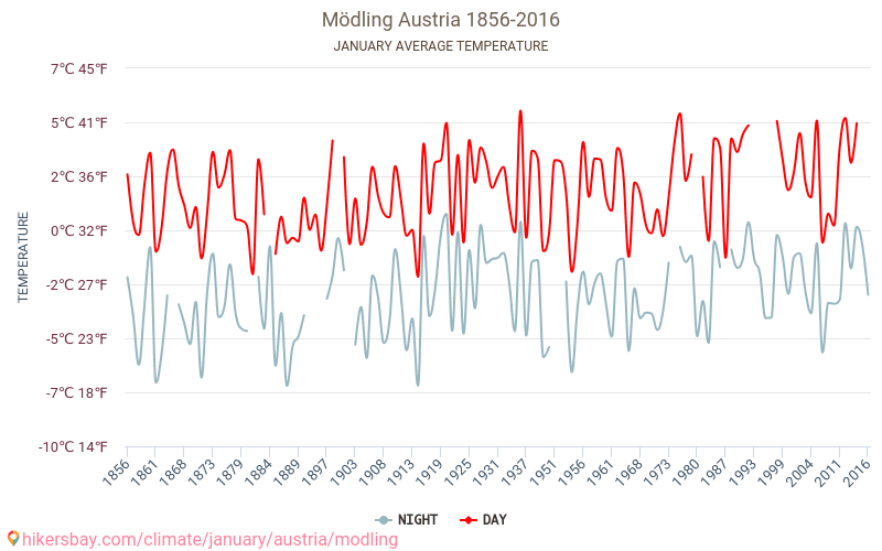 Mödling - Le changement climatique 1856 - 2016 Température moyenne à Mödling au fil des ans. Conditions météorologiques moyennes en janvier. hikersbay.com