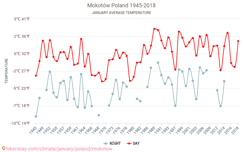 Mokotów - Climáticas, 1945 - 2018 Temperatura média em Mokotów ao longo dos anos. Clima médio em Janeiro. hikersbay.com