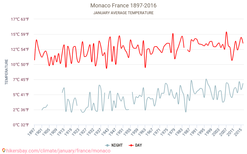Monako - Perubahan iklim 1897 - 2016 Suhu rata-rata di Monako selama bertahun-tahun. Cuaca rata-rata di Januari. hikersbay.com