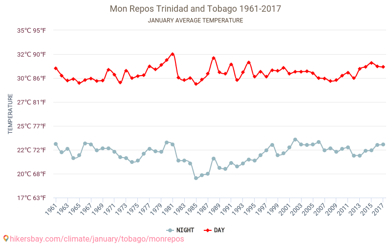 Mon Repos - Klimaatverandering 1961 - 2017 Gemiddelde temperatuur in Mon Repos door de jaren heen. Gemiddeld weer in Januari. hikersbay.com