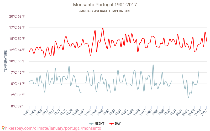 Monsanto - Klimata pārmaiņu 1901 - 2017 Vidējā temperatūra Monsanto gada laikā. Vidējais laiks Janvāris. hikersbay.com