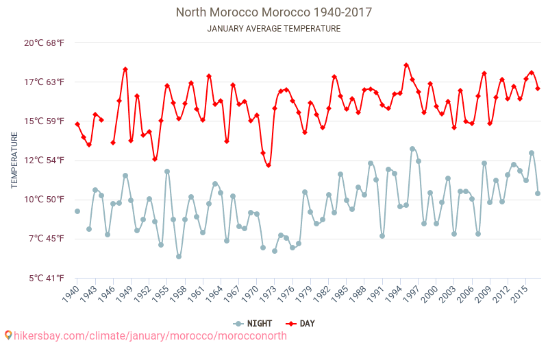 North Morocco - เปลี่ยนแปลงภูมิอากาศ 1940 - 2017 North Morocco ในหลายปีที่ผ่านมามีอุณหภูมิเฉลี่ย มกราคม มีสภาพอากาศเฉลี่ย hikersbay.com