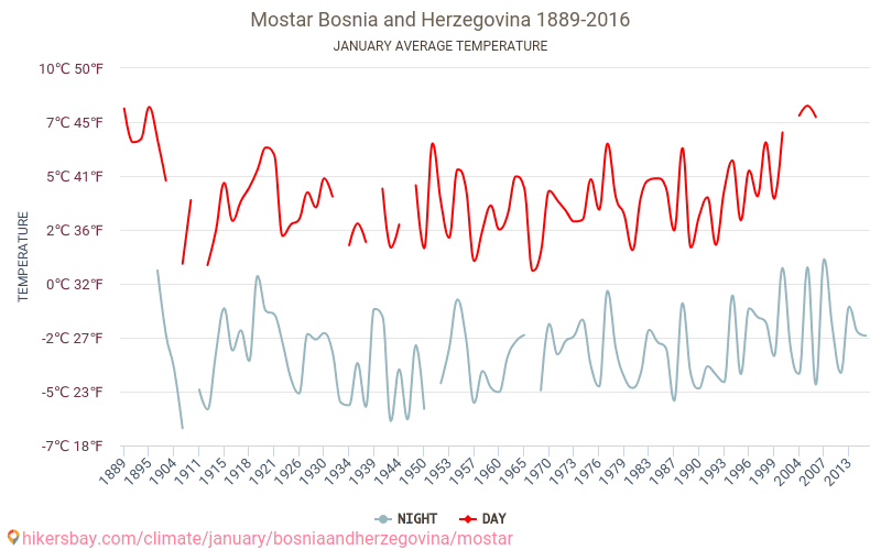 モスタル - 気候変動 1889 - 2016 モスタル の平均気温と、過去数年のデータ。 1月 の平均天気。 hikersbay.com