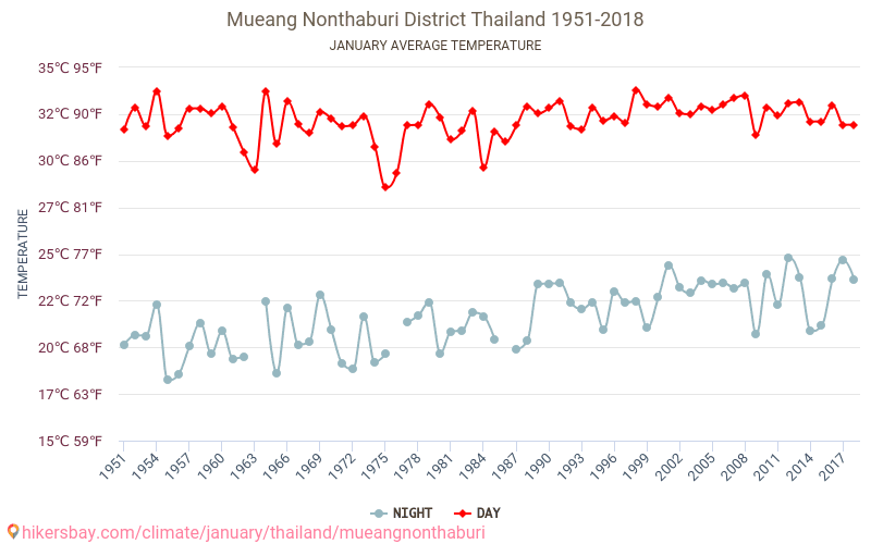 Amphoe Mueang Nonthaburi - Klimaatverandering 1951 - 2018 Gemiddelde temperatuur in Amphoe Mueang Nonthaburi door de jaren heen. Gemiddeld weer in Januari. hikersbay.com