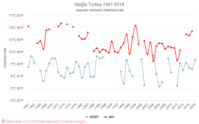 Muğla - Klimawandel- 1961 - 2018 Durchschnittliche Temperatur in Muğla über die Jahre. Durchschnittliches Wetter in Januar. hikersbay.com