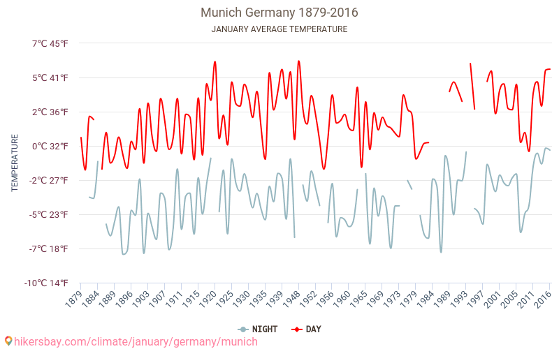München - Klimaendringer 1879 - 2016 Gjennomsnittstemperatur i München gjennom årene. Gjennomsnittlig vær i Januar. hikersbay.com