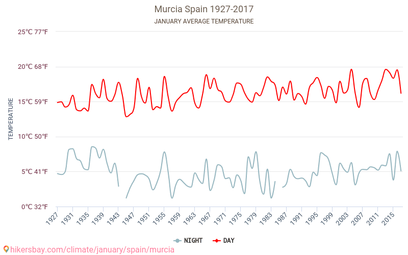 Мурсія - Зміна клімату 1927 - 2017 Середня температура в Мурсія протягом років. Середня погода в січні. hikersbay.com