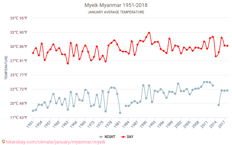 Myeik - تغير المناخ 1951 - 2018 متوسط درجة الحرارة في Myeik على مر السنين. متوسط الطقس في يناير. hikersbay.com