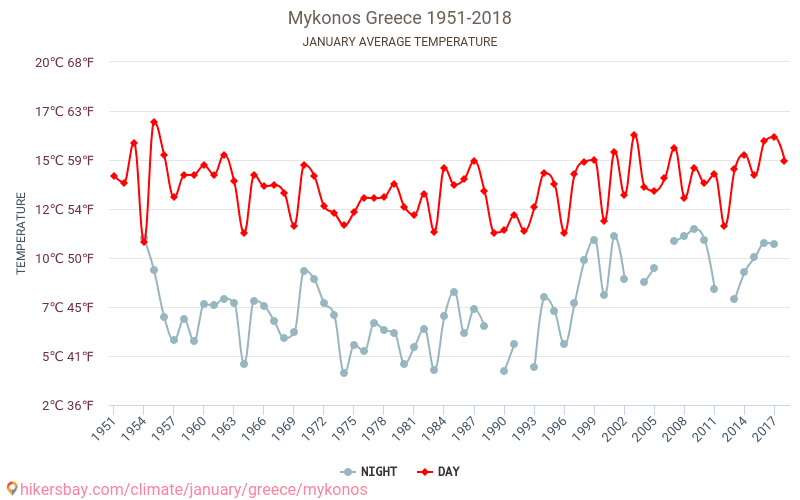Mikonos - Klimaatverandering 1951 - 2018 Gemiddelde temperatuur in Mikonos door de jaren heen. Gemiddeld weer in Januari. hikersbay.com