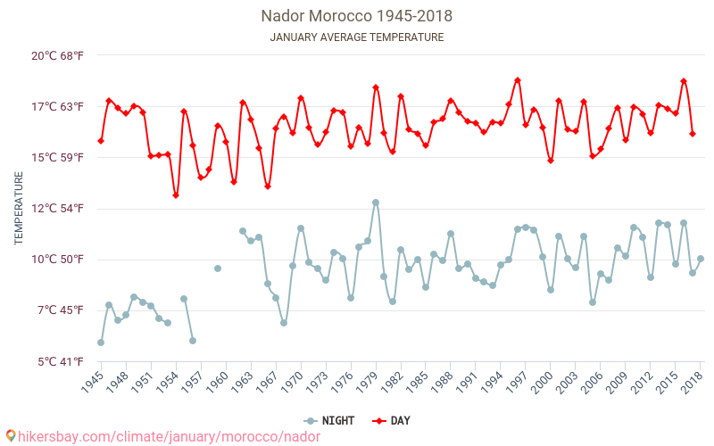 Nador - Klimatförändringarna 1945 - 2018 Medeltemperatur i Nador under åren. Genomsnittligt väder i Januari. hikersbay.com