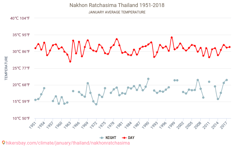 Nakhon Ratchasima - Le changement climatique 1951 - 2018 Température moyenne à Nakhon Ratchasima au fil des ans. Conditions météorologiques moyennes en janvier. hikersbay.com