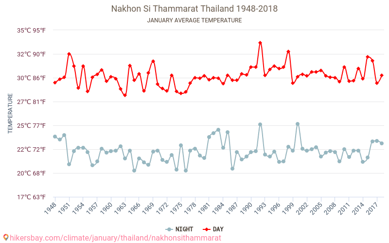 ナコンシータマラート - 気候変動 1948 - 2018 ナコンシータマラート の平均気温と、過去数年のデータ。 1月 の平均天気。 hikersbay.com