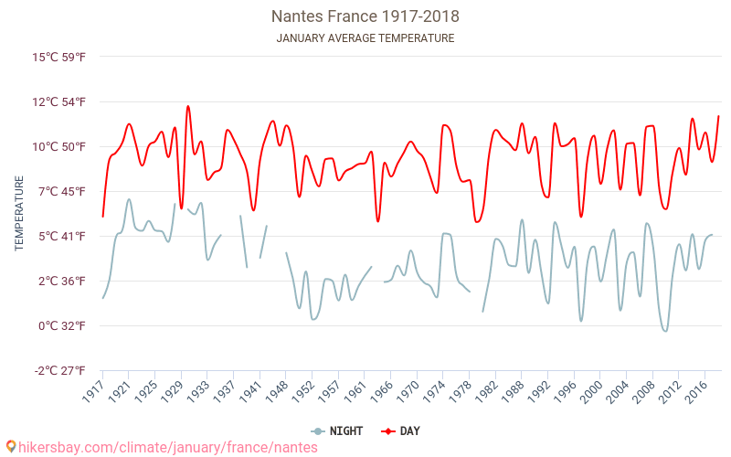 Nantes - Klimaatverandering 1917 - 2018 Gemiddelde temperatuur in Nantes door de jaren heen. Gemiddeld weer in Januari. hikersbay.com