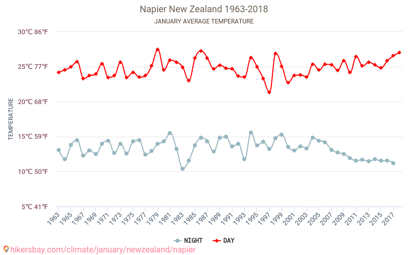 Napier - Climate change 1963 - 2018 Average temperature in Napier over the years. Average weather in January. hikersbay.com