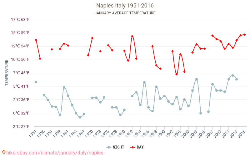 那不勒斯 - 气候变化 1951 - 2016 平均温度在 那不勒斯 多年来。 1 月 中的平均天气。 hikersbay.com