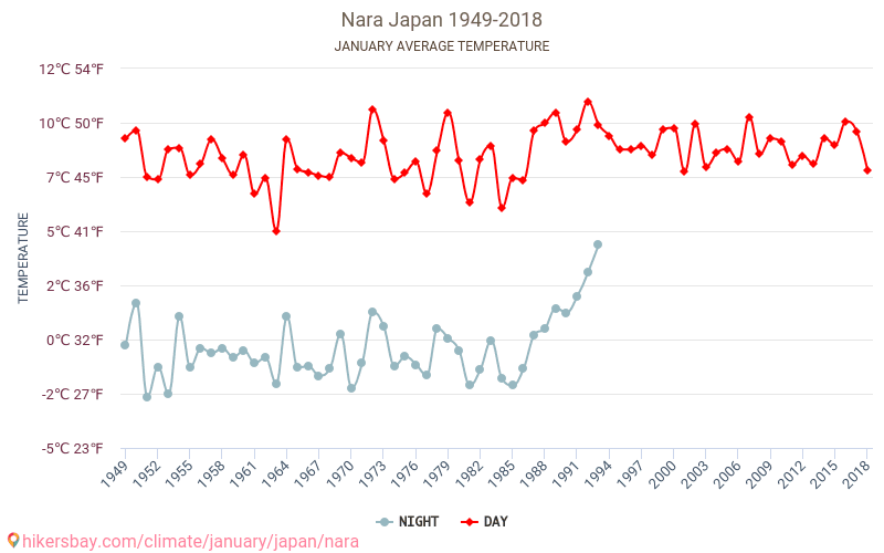 Nara - Klimawandel- 1949 - 2018 Durchschnittliche Temperatur in Nara über die Jahre. Durchschnittliches Wetter in Januar. hikersbay.com