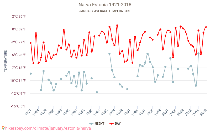 Narva - Klimawandel- 1921 - 2018 Durchschnittliche Temperatur in Narva über die Jahre. Durchschnittliches Wetter in Januar. hikersbay.com