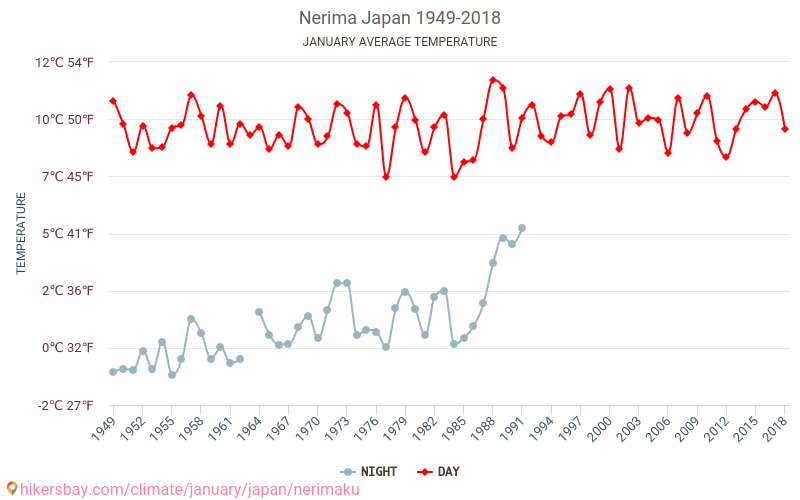 Nerima - Éghajlat-változási 1949 - 2018 Átlagos hőmérséklet Nerima alatt az évek során. Átlagos időjárás januárban -ben. hikersbay.com