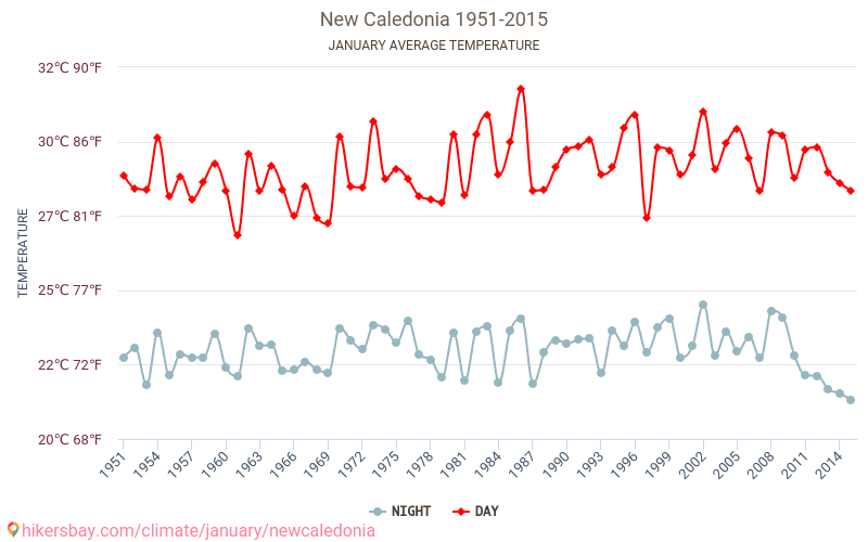 Jaunkaledonija - Klimata pārmaiņu 1951 - 2015 Vidējā temperatūra Jaunkaledonija gada laikā. Vidējais laiks Janvāris. hikersbay.com