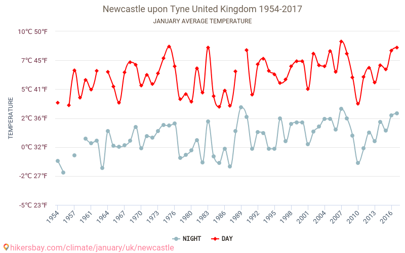 Newcastle-upon-Tyne - Schimbările climatice 1954 - 2017 Temperatura medie în Newcastle-upon-Tyne de-a lungul anilor. Vremea medie în Ianuarie. hikersbay.com