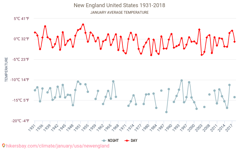 New England - Klimatförändringarna 1931 - 2018 Medeltemperatur i New England under åren. Genomsnittligt väder i Januari. hikersbay.com